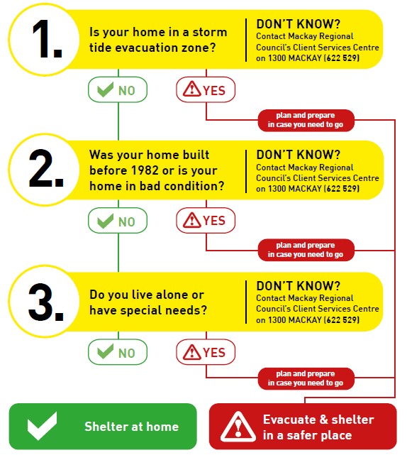 Should you stay or evacuate flow chart