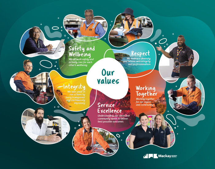 Mackay Regional Council's values of Safety and Wellbeing, Respect, Working Together, Service Excellence and Integrity