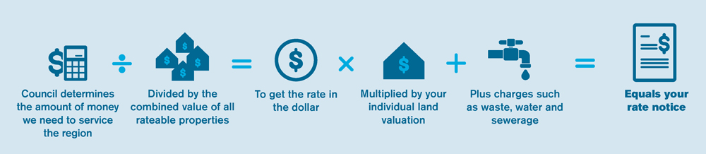 How rates calculated