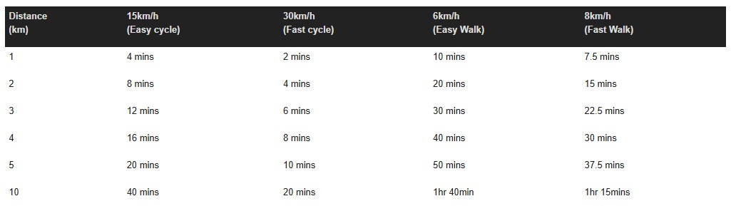 Walking and cycling times.jpg